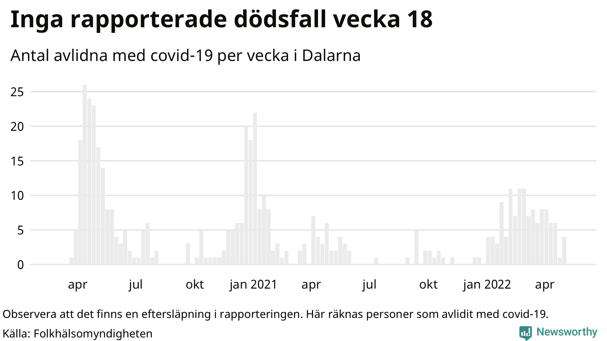 Antal dödsfall med covid-19 per vecka